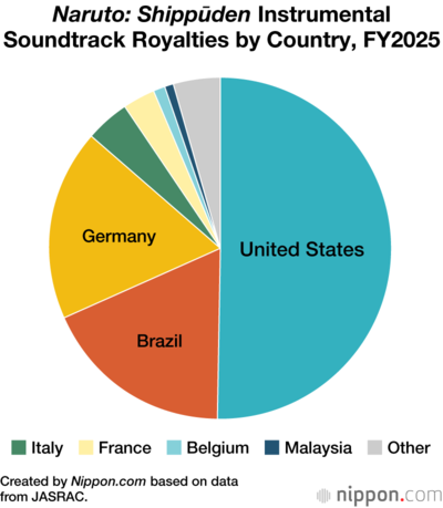 Naruto: Shippūden Instrumental Soundtrack Royalties by Country, FY2025