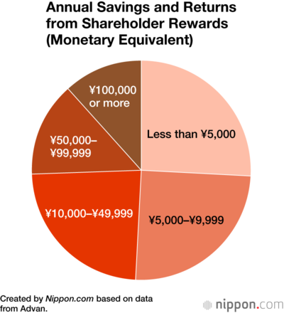 Annual Savings and Returns from Shareholder Rewards (Monetary Equivalent)