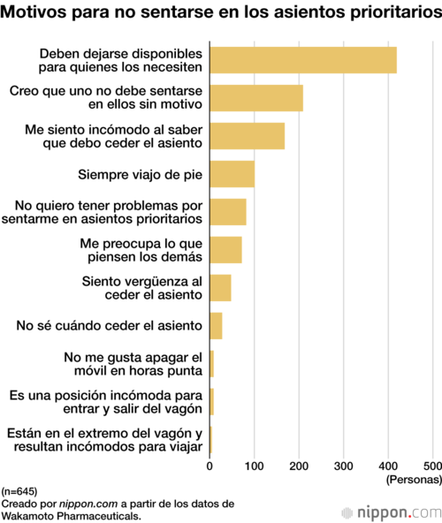Motivos para no sentarse en los asientos prioritarios