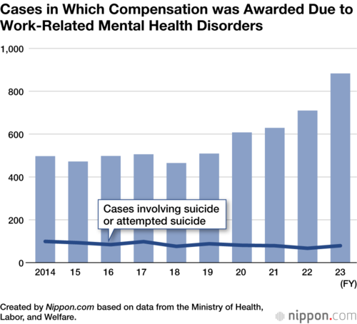 Cases in Which Compensation was Awarded Due to Work-Related Mental Health Disorders