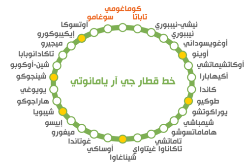 تتقاطع محطات خط يامانوتى (© بيكستا)
