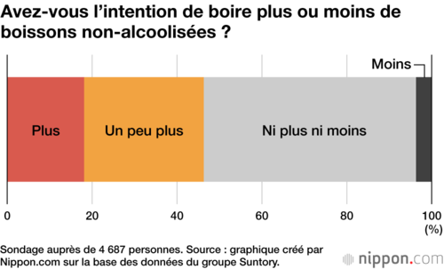 Avez-vous l’intention de boire plus ou moins de boissons non-alcoolisées ?