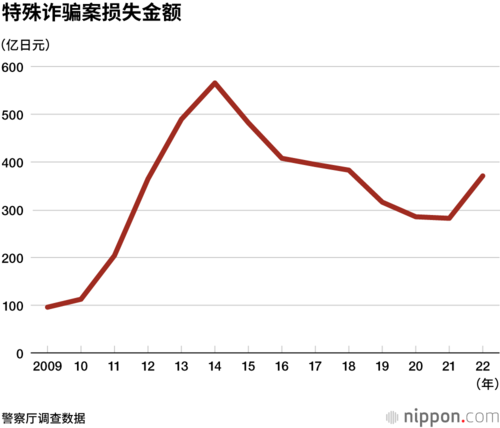 特殊诈骗案损失金额