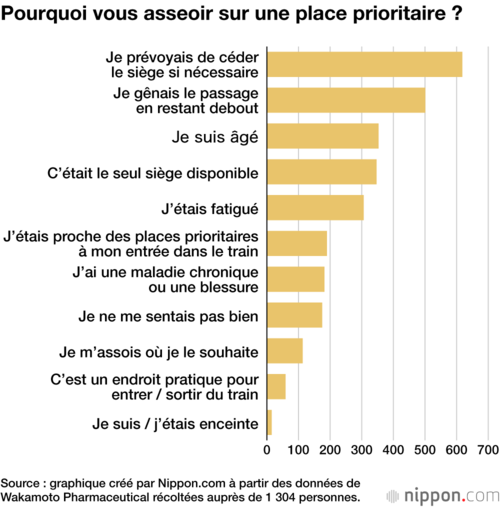 Pourquoi vous asseoir sur une place prioritaire ?