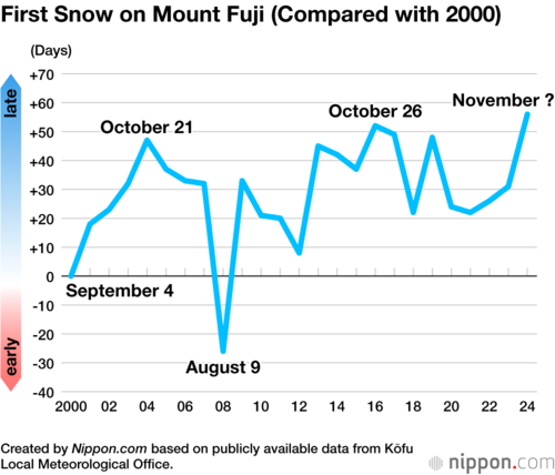 First Snow on Mount Fuji (Compared with 2000)