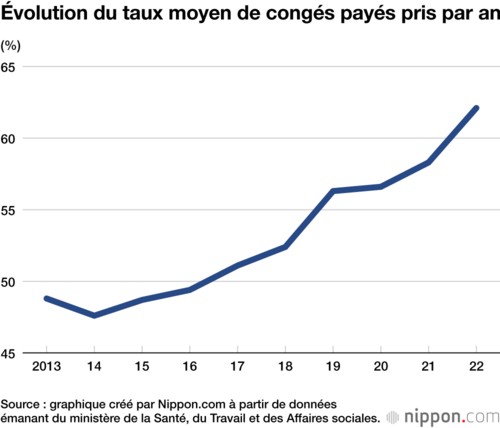 Évolution du taux moyen de congés payés pris par an