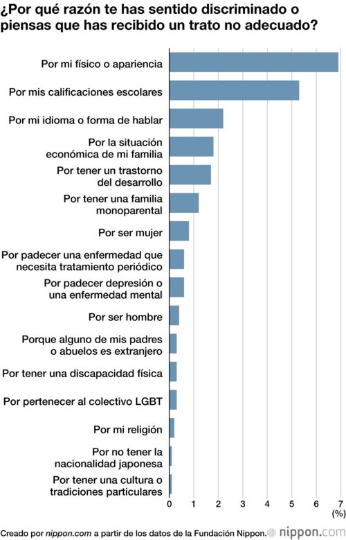 ¿Por qué razón te has sentido discriminado o piensas que has recibido un trato no adecuado?