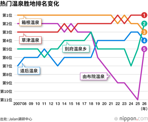 热门温泉胜地排名变化