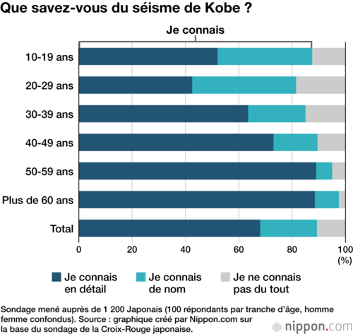 Que savez-vous du séisme de Kobe ?