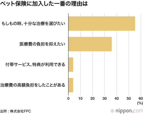 ペット保険に加入した一番の理由は
