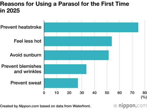 Reasons for Using a Parasol for the First Time in 2025