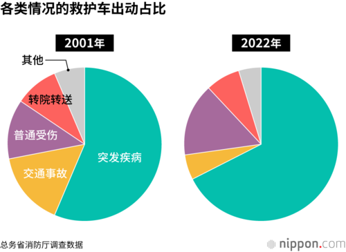 各类情况的救护车出动占比