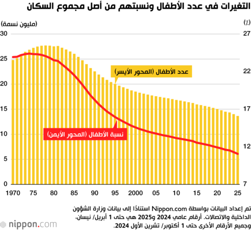 التغيرات في عدد الأطفال ونسبتهم من أصل مجموع السكان