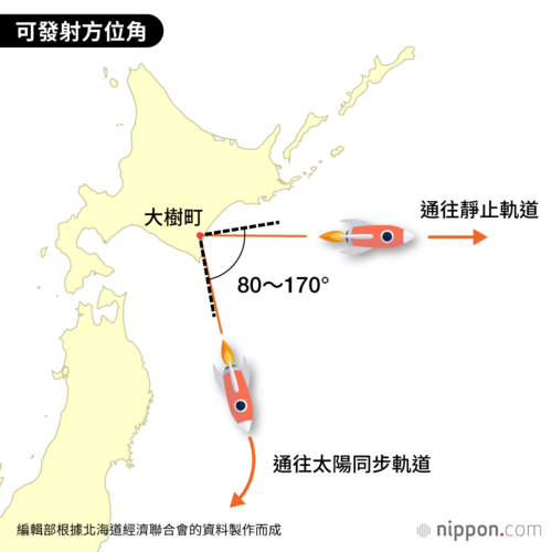可發射方位角