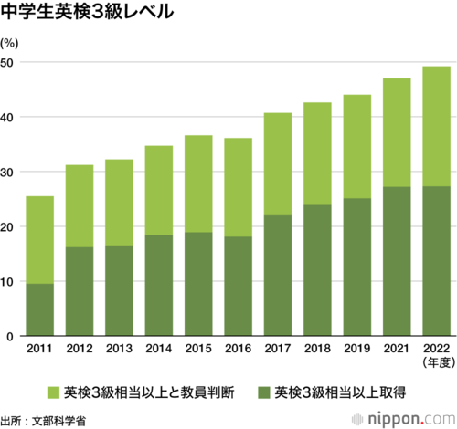 中学生 英検3級レベル以上