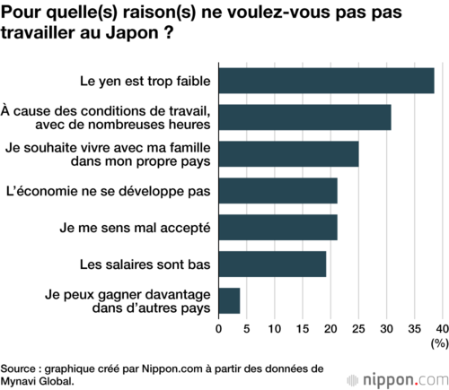 Pour quelle(s) raison(s) ne voulez-vous pas pas travailler au Japon ?
