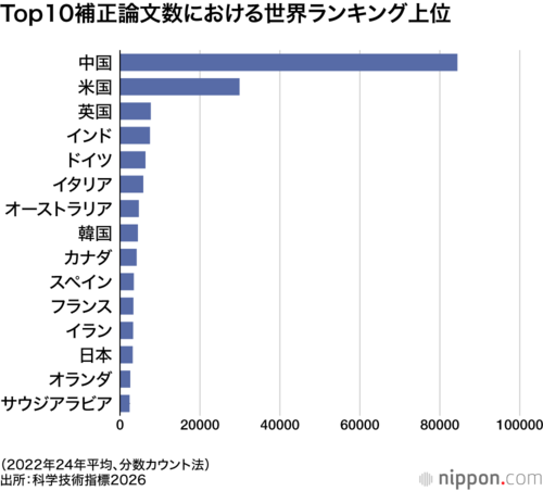 Top10補正論文数における世界ランキング上位