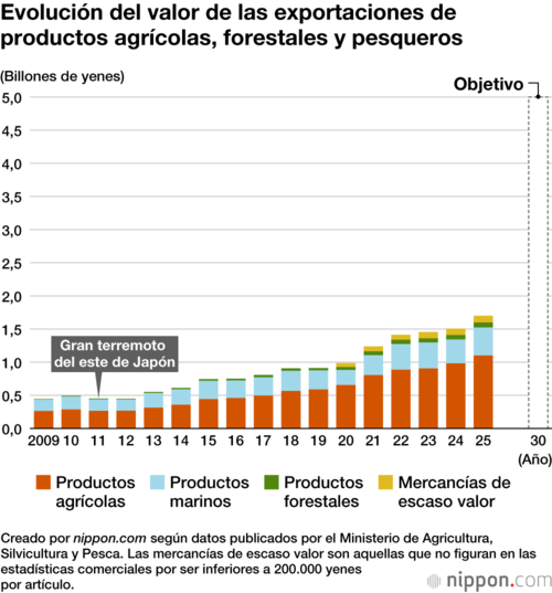 Evolución del valor de las exportaciones de productos agrícolas, forestales y pesqueros