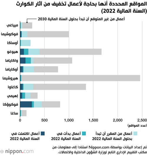 المواقع المحددة أنها بحاجة لأعمال تخفيف من آثار الكوارث (السنة المالية 2022)