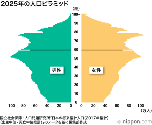 2025年の人口ピラミッド