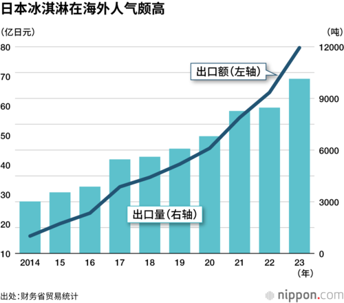 日本冰淇淋在海外人气颇高