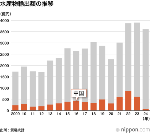 水産物輸出額の推移