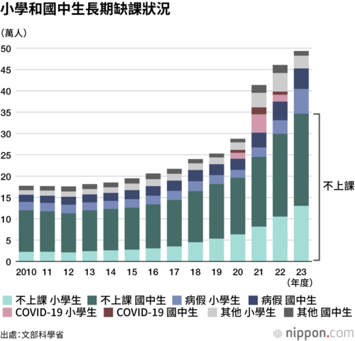 小學和國中生長期缺課狀況