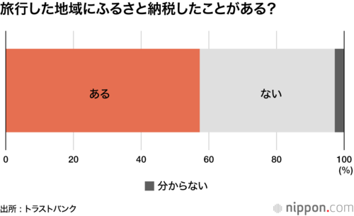 旅行した地域にふるさと納税したことがある?