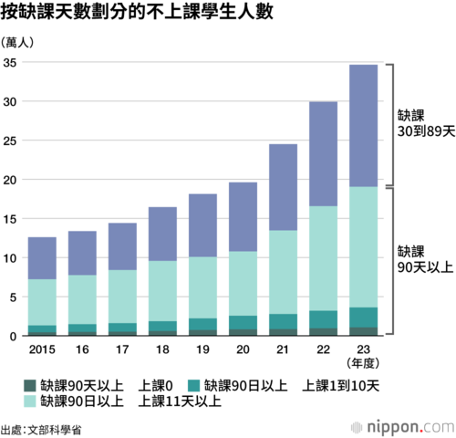 按缺課天數劃分的不上課學生人數