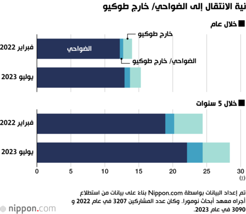 نية الانتقال إلى الضواحي/ خارج طوكيو