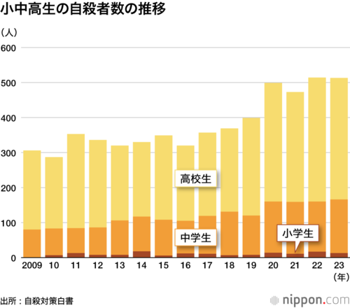 小中高生の自殺者数の推移