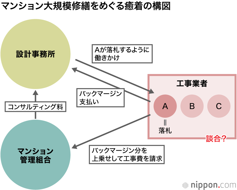 マンション大規模修繕の闇、談合まがいの高値－「住民の味方」が役割放棄