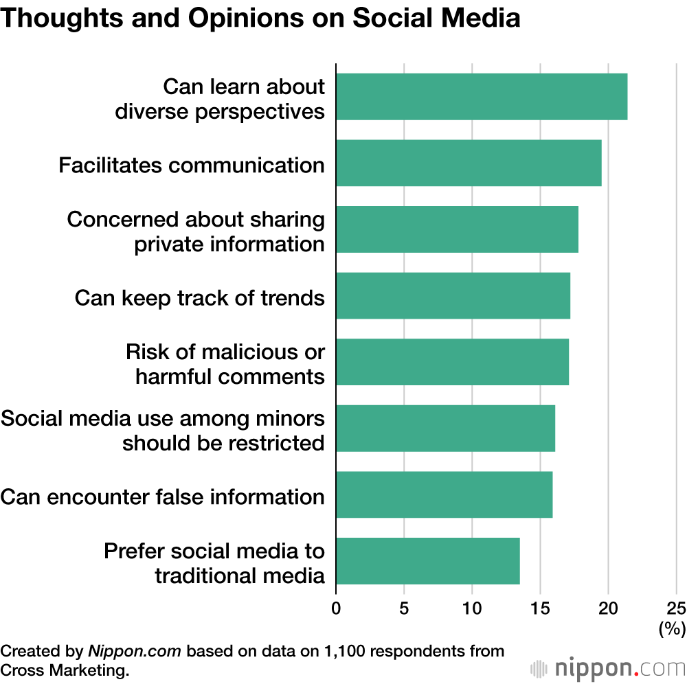 Thoughts and Opinions on Social Media