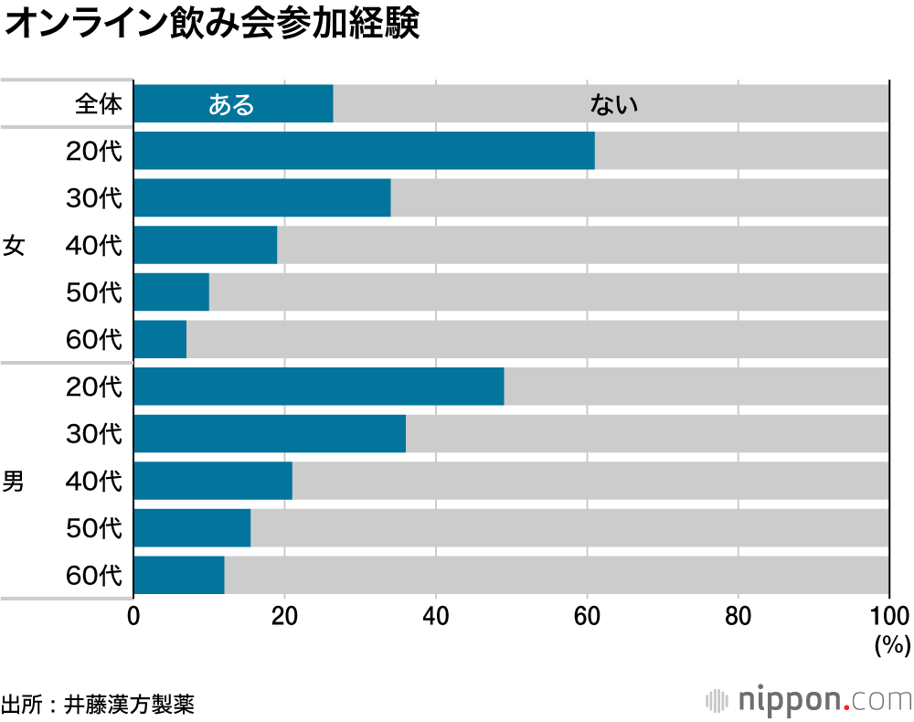 コロナ流行で「家飲み」増えた  : オンライン飲み会参加は26%