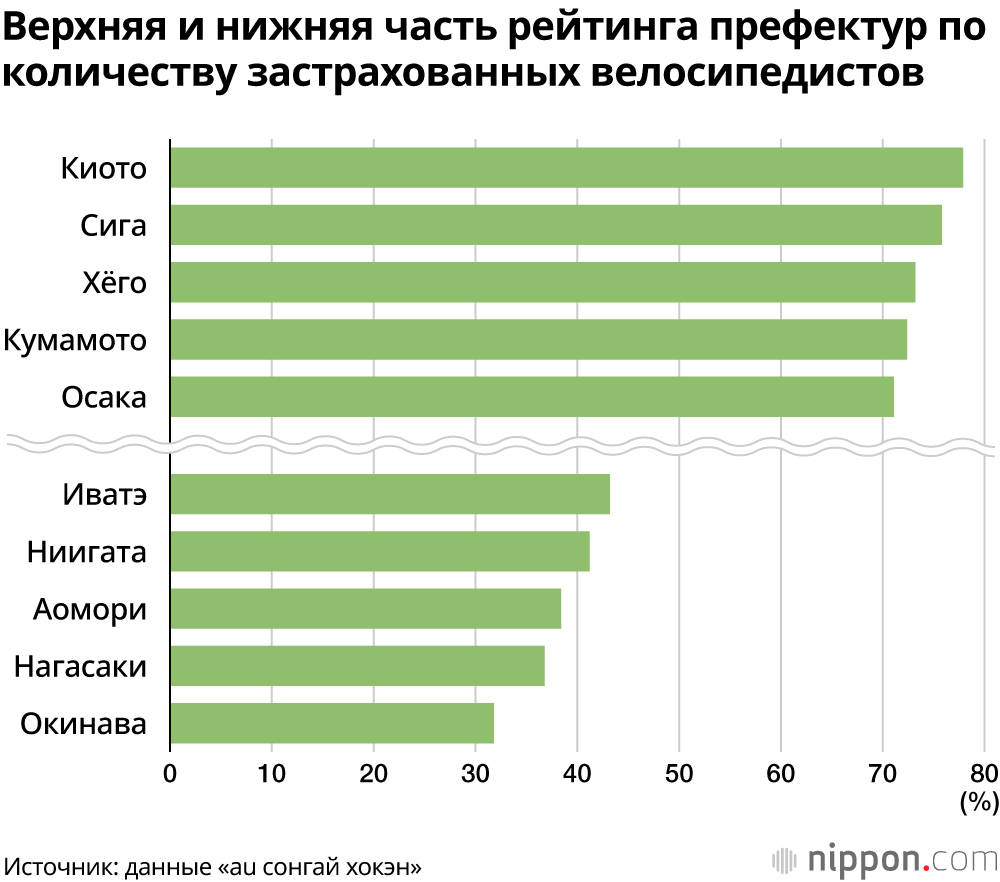 Доля страхования велосипедистов в Японии впервые превысила 60%: лидируют префектуры Киото, Сага и Хёго 