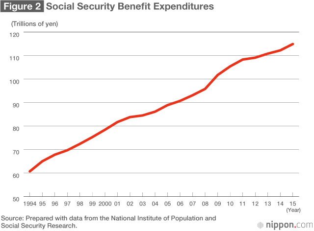 Toward More Sustainable Social Security for Japan