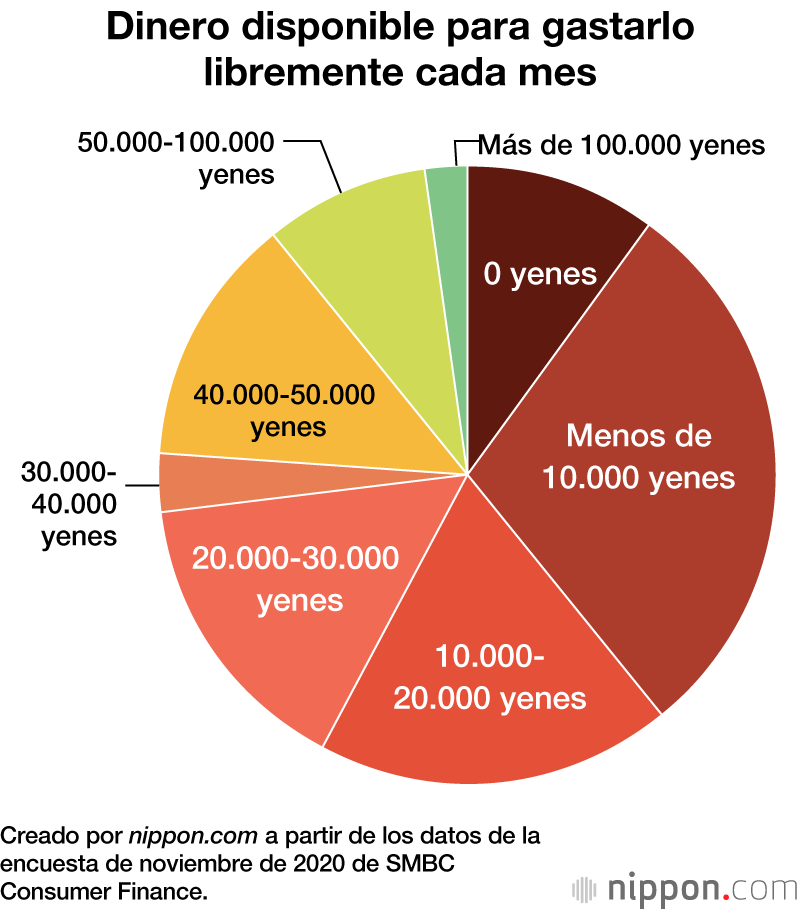Los japoneses en la veintena cuentan con más ahorros después de un año de pandemia