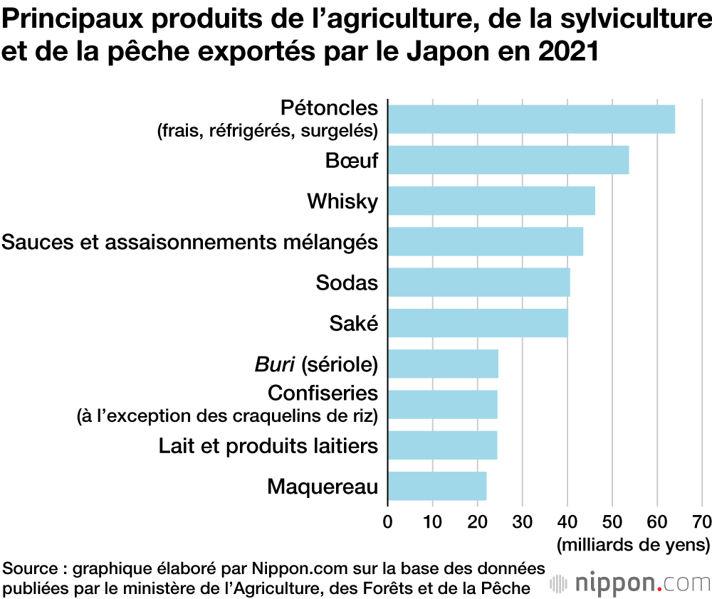 Record des exportations alimentaires japonaises : l’objectif de mille milliards de yens est atteint