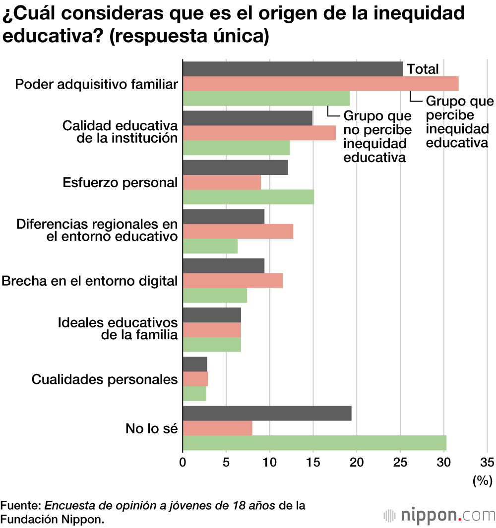 La mitad de los jóvenes japoneses de 18 años no creen que exista inequidad educativa