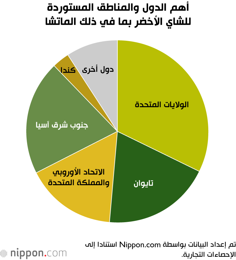 أهم الدول والمناطق المستوردة للشاي الأخضر بما في ذلك الماتشا