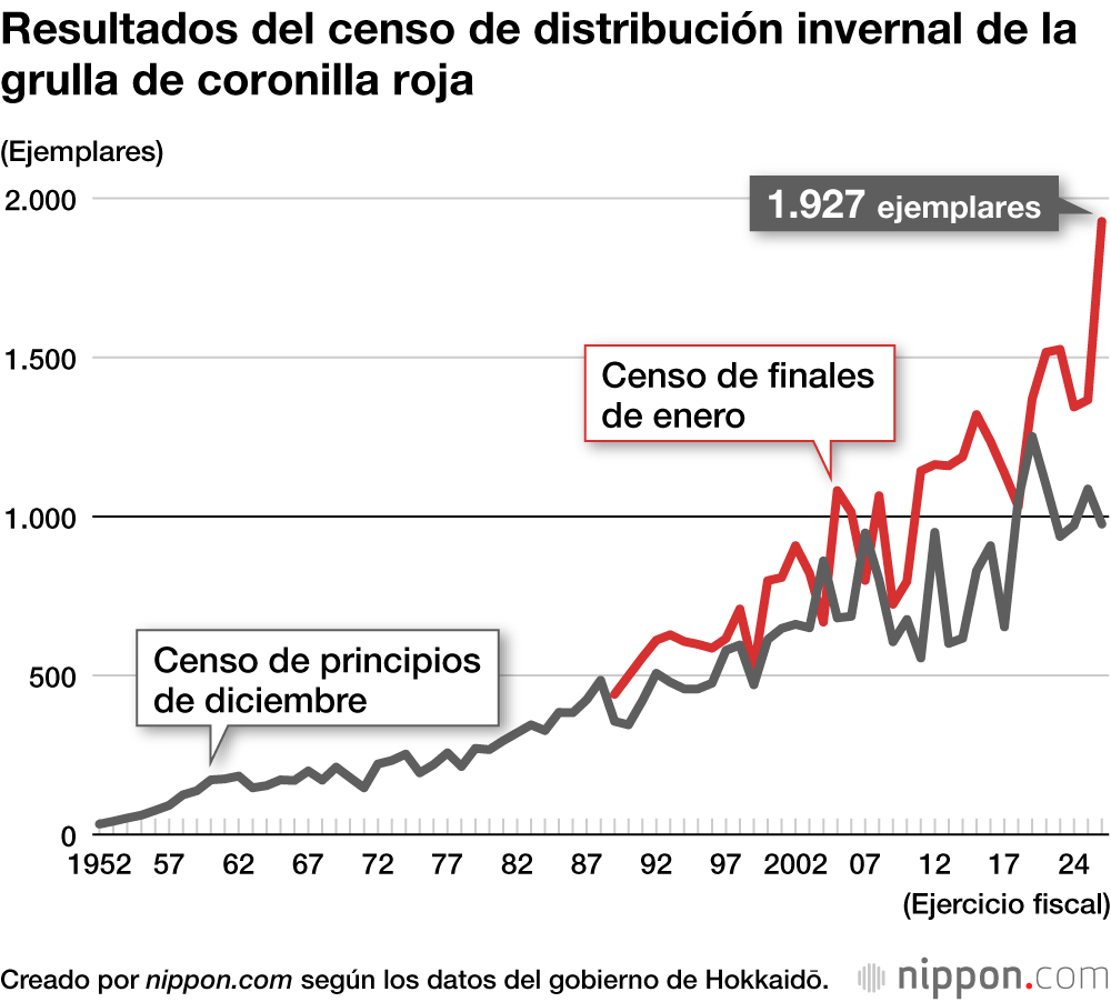 Resultados del censo de distribución invernal de la grulla de coronilla roja