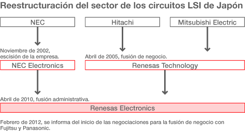 La quiebra de Elpida o la ausencia de una política industrial en Japón