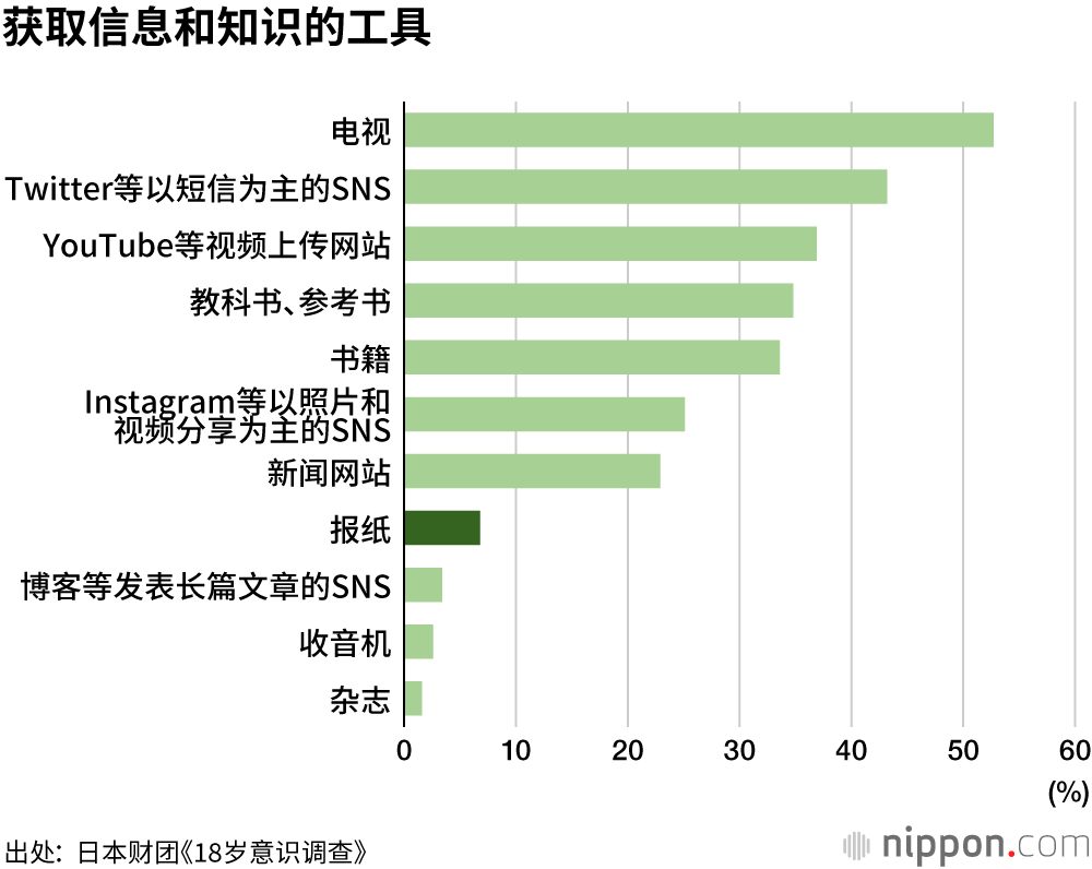 18岁意识调查：七成人不读报，通过电视和Twitter获取信息