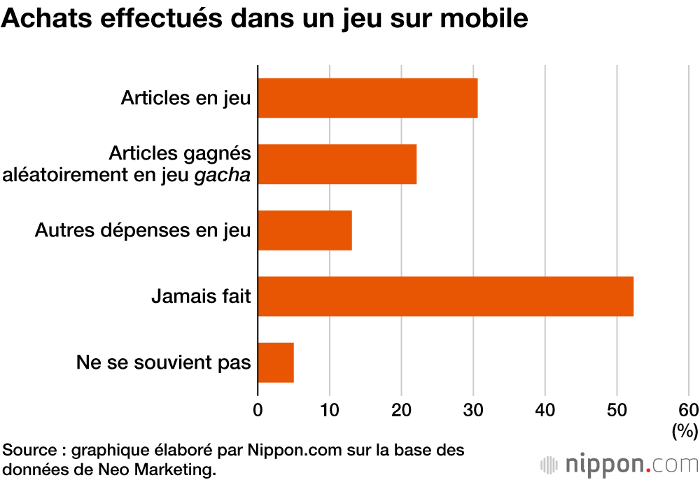 Jeux sur smartphone : plus d’une heure par jour pour un tiers des utilisateurs japonais