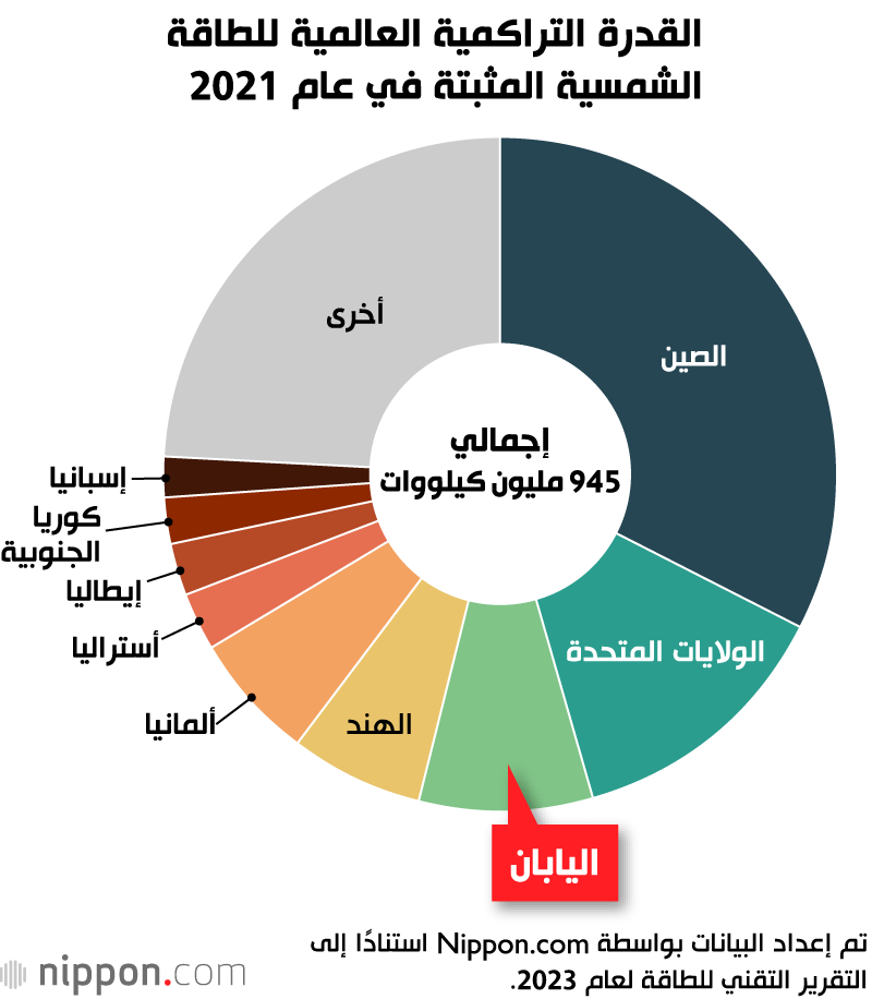 القدرة التراكمية العالمية للطاقة الشمسية المثبتة في عام 2021