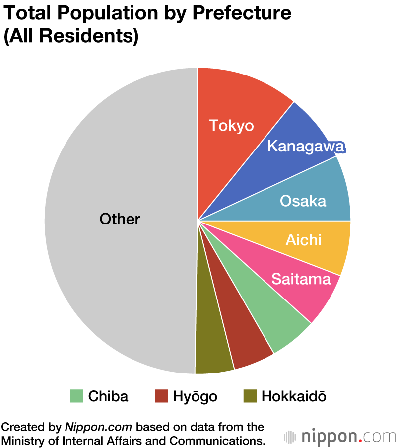 Tokyo Area Population Shrinks for First Time