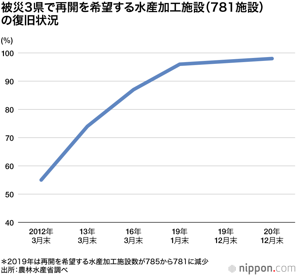 データで見る東日本大震災から10年