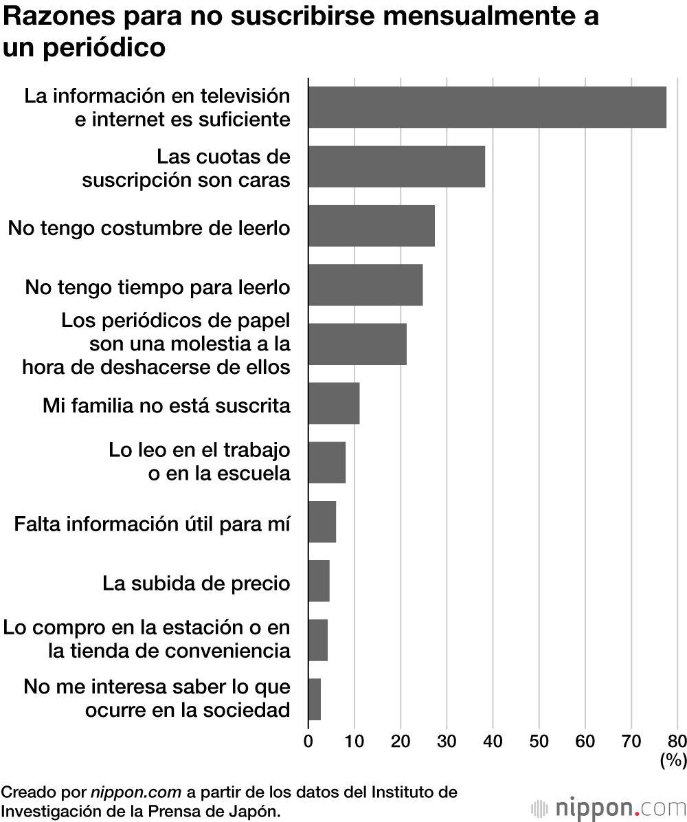Razones para no suscribirse mensualmente a un periódico