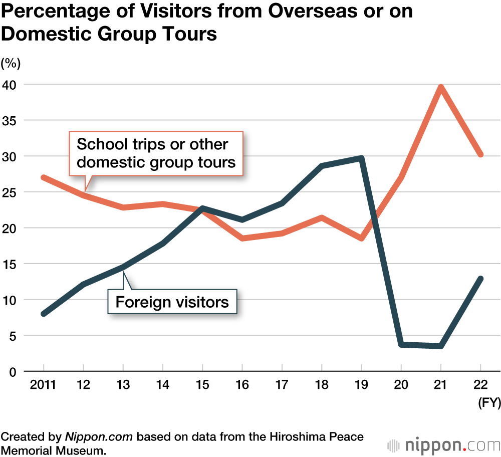 Percentage of Visitors from Overseas or on Domestic Group Tours