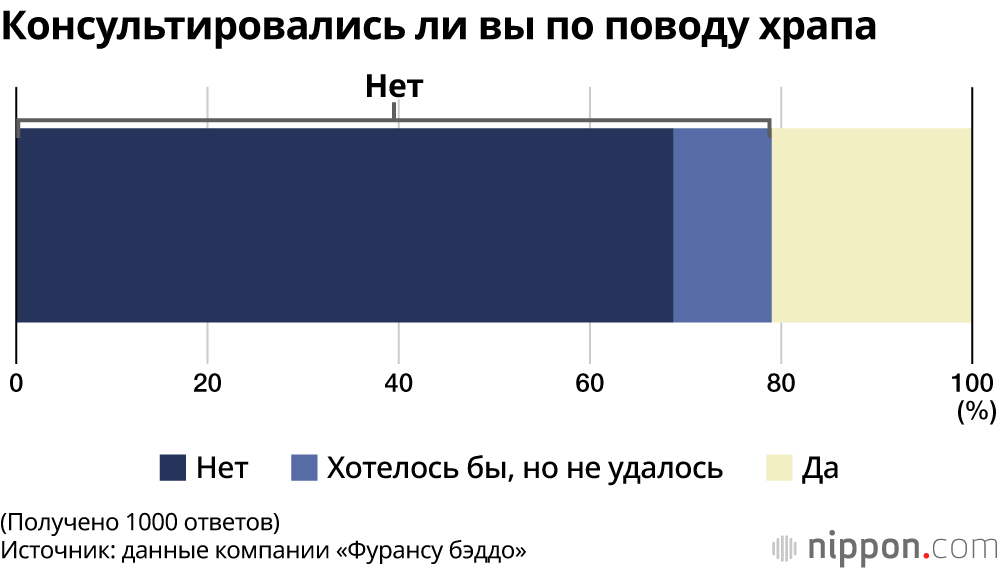 Консультировались ли вы по поводу храпа